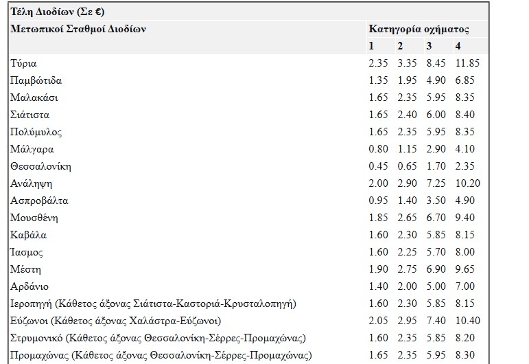 Διόδια: Ποιες αλλαγές έρχονται από 1η Ιανουαρίου 2026 στην Εγνατία Οδό – Δείτε τις νέες τιμές αναλυτικά