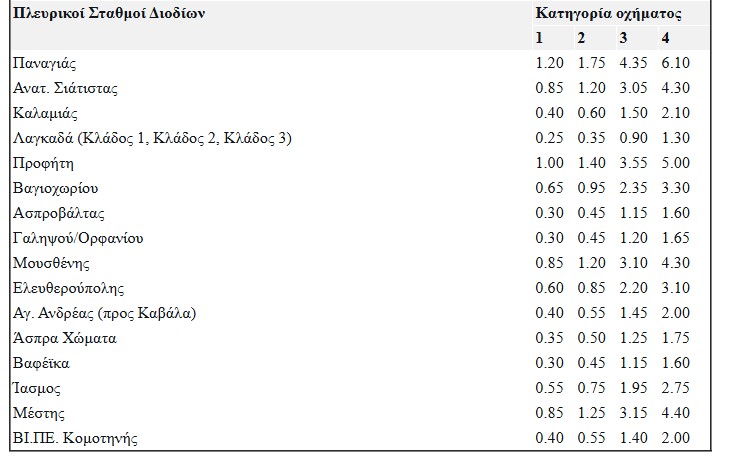 Διόδια: Ποιες αλλαγές έρχονται από 1η Ιανουαρίου 2026 στην Εγνατία Οδό – Δείτε τις νέες τιμές αναλυτικά