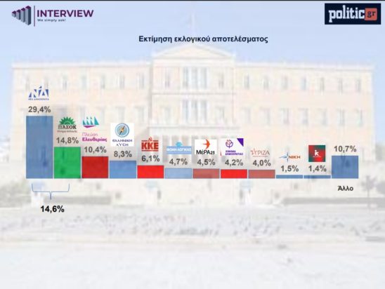 Έρευνα: Αμετάβλητη η ΝΔ – Προσωπικότητα της χρονιάς η Μαρία Καρυστιανού