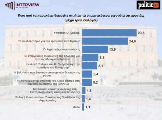 Έρευνα: Αμετάβλητη η ΝΔ – Προσωπικότητα της χρονιάς η Μαρία Καρυστιανού