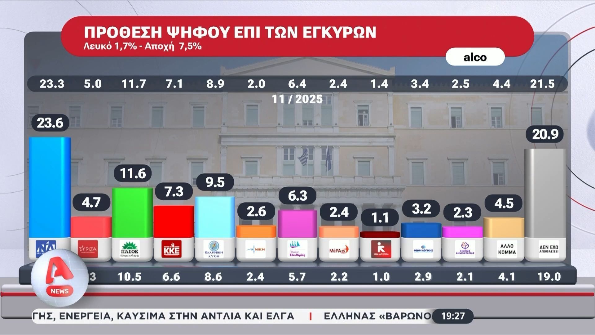 i-megali-dimoskopisi-toy-alpha-sto-236-i-nd-stin-prothesi-psifoy-i-akriveia-to-simantikotero-zitima-ton-politon-ta-eyrimata-gia-tsipra-1765820313
