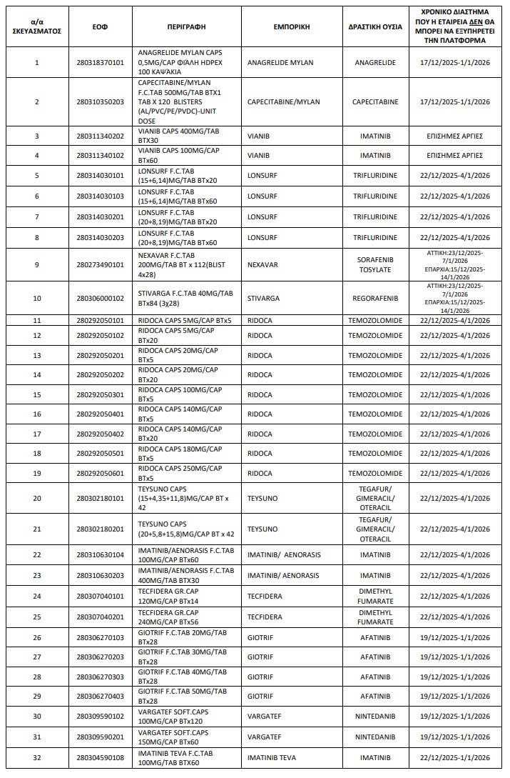 Πώς τα Ακριβά Φάρμακα θα παραδοθούν στο σπίτι των ασθενών κατά τις γιορτές – Δείτε πίνακες 3 Πώς τα Ακριβά Φάρμακα θα παραδοθούν στο σπίτι των ασθενών κατά τις γιορτές – Δείτε πίνακες