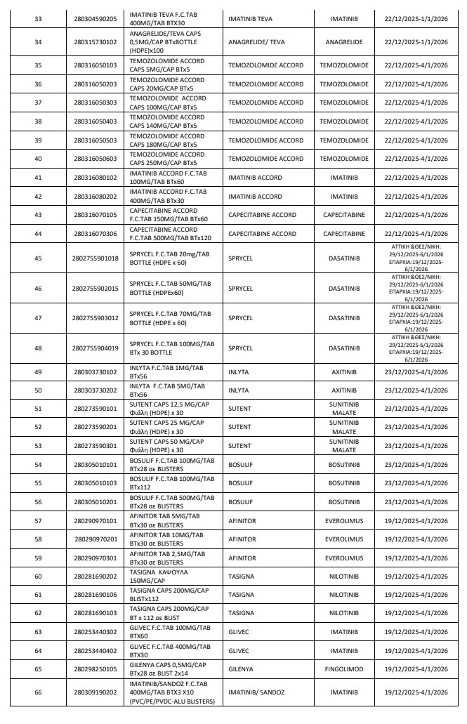 Πώς τα Ακριβά Φάρμακα θα παραδοθούν στο σπίτι των ασθενών κατά τις γιορτές – Δείτε πίνακες