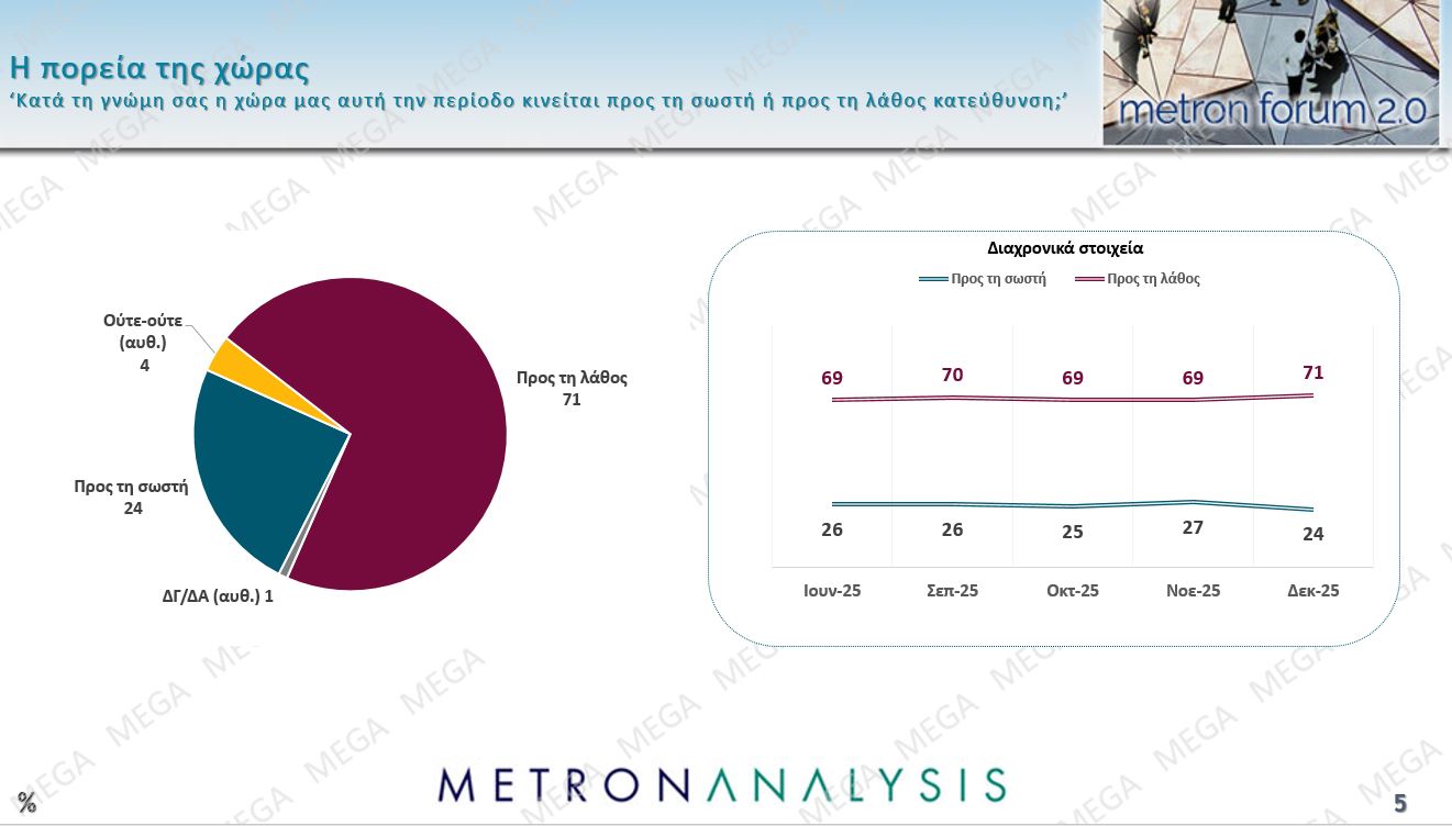 Έρευνα Metron Analysis: ΝΔ-ΠΑΣΟΚ με 10 μονάδες διαφορά, Πλεύση Ελευθερίας στην 3η θέση – 8 στους 10 υποστηρίζουν τους αγρότες