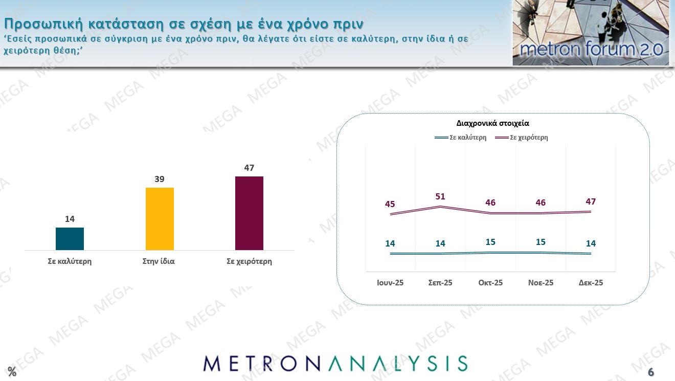 Έρευνα Metron Analysis: ΝΔ-ΠΑΣΟΚ με 10 μονάδες διαφορά, Πλεύση Ελευθερίας στην 3η θέση – 8 στους 10 υποστηρίζουν τους αγρότες