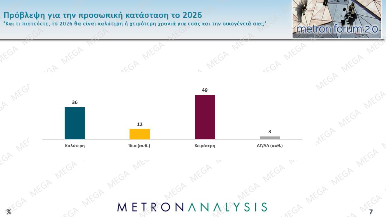 Έρευνα Metron Analysis: ΝΔ-ΠΑΣΟΚ με 10 μονάδες διαφορά, Πλεύση Ελευθερίας στην 3η θέση – 8 στους 10 υποστηρίζουν τους αγρότες