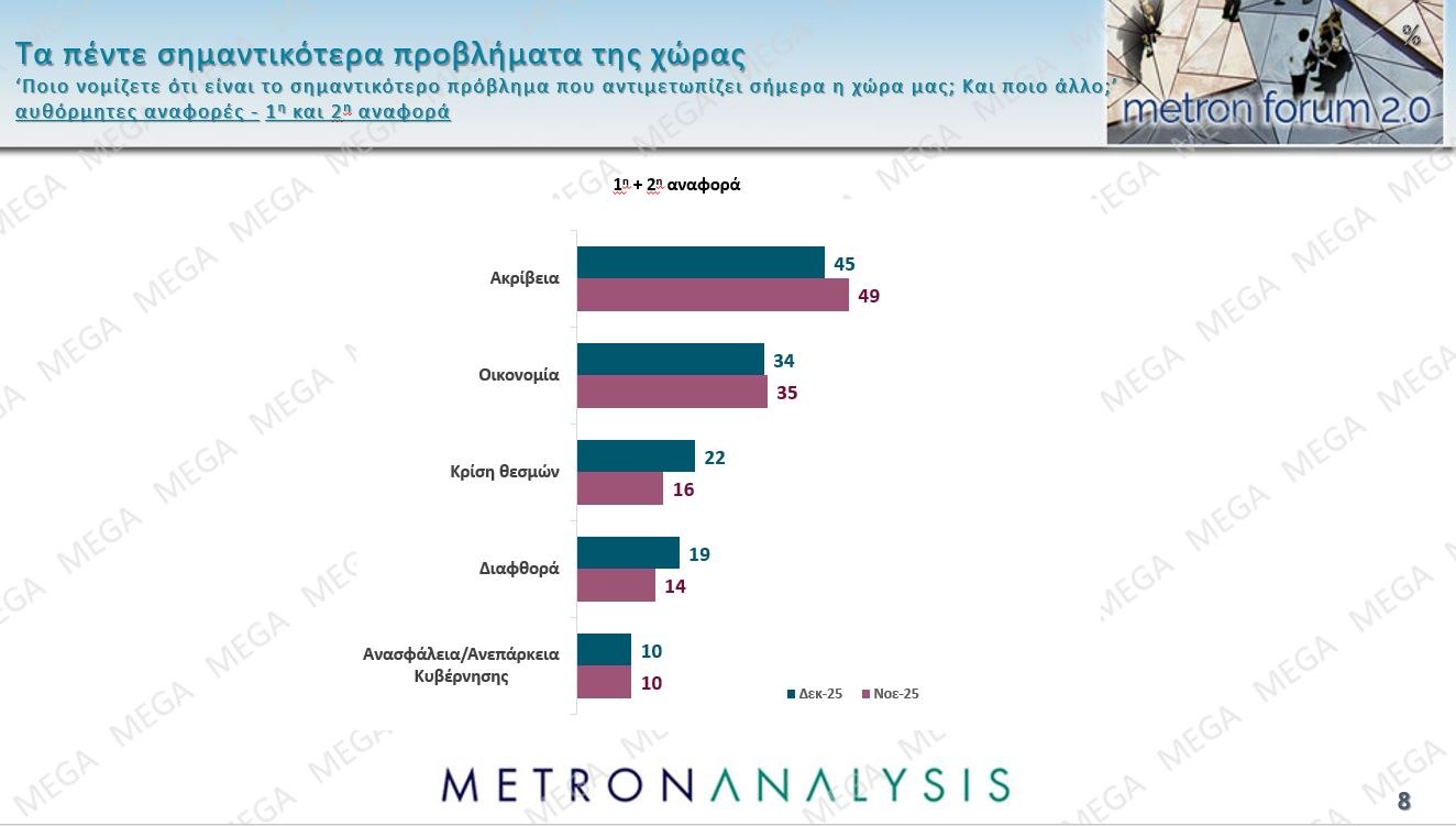 Έρευνα Metron Analysis: ΝΔ-ΠΑΣΟΚ με 10 μονάδες διαφορά, Πλεύση Ελευθερίας στην 3η θέση – 8 στους 10 υποστηρίζουν τους αγρότες