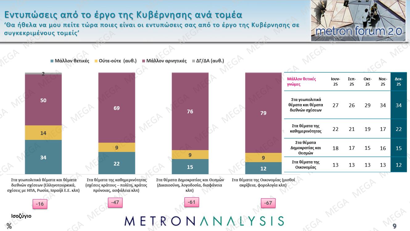 Έρευνα Metron Analysis: ΝΔ-ΠΑΣΟΚ με 10 μονάδες διαφορά, Πλεύση Ελευθερίας στην 3η θέση – 8 στους 10 υποστηρίζουν τους αγρότες