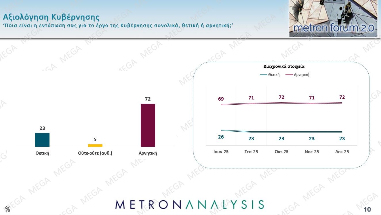 Έρευνα Metron Analysis: ΝΔ-ΠΑΣΟΚ με 10 μονάδες διαφορά, Πλεύση Ελευθερίας στην 3η θέση – 8 στους 10 υποστηρίζουν τους αγρότες