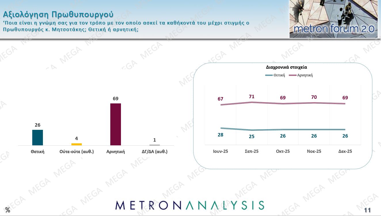 Έρευνα Metron Analysis: ΝΔ-ΠΑΣΟΚ με 10 μονάδες διαφορά, Πλεύση Ελευθερίας στην 3η θέση – 8 στους 10 υποστηρίζουν τους αγρότες