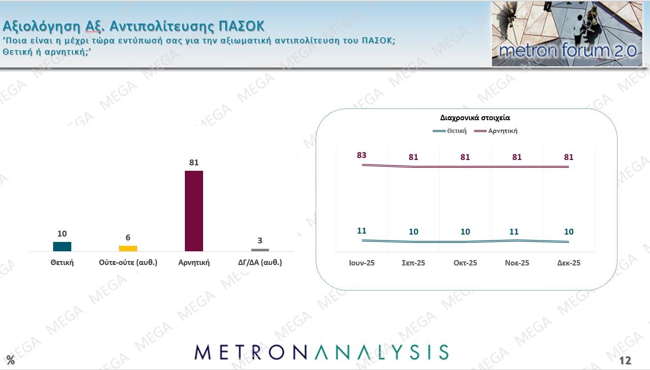 Έρευνα Metron Analysis: ΝΔ-ΠΑΣΟΚ με 10 μονάδες διαφορά, Πλεύση Ελευθερίας στην 3η θέση – 8 στους 10 υποστηρίζουν τους αγρότες