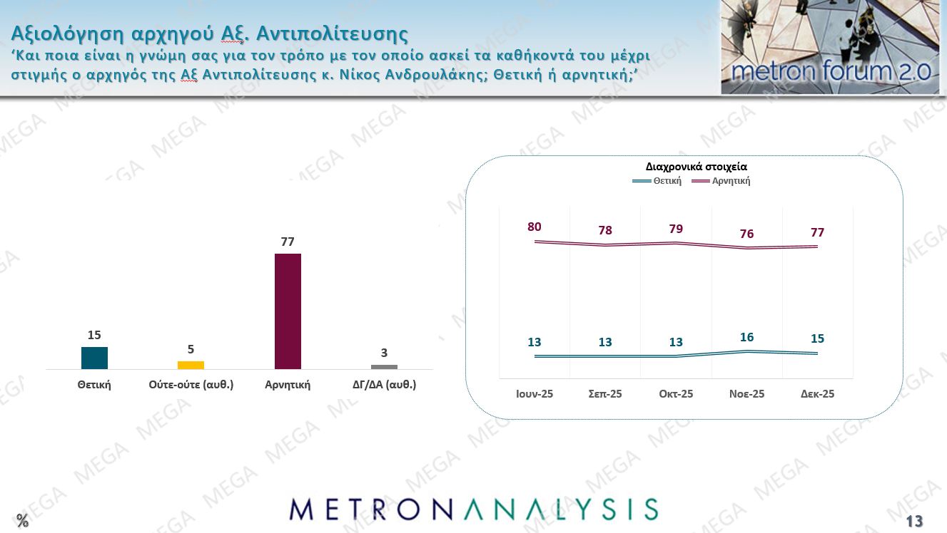 Έρευνα Metron Analysis: ΝΔ-ΠΑΣΟΚ με 10 μονάδες διαφορά, Πλεύση Ελευθερίας στην 3η θέση – 8 στους 10 υποστηρίζουν τους αγρότες