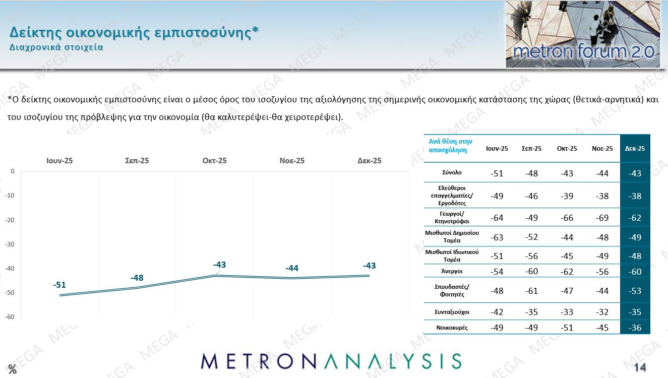 Έρευνα Metron Analysis: ΝΔ-ΠΑΣΟΚ με 10 μονάδες διαφορά, Πλεύση Ελευθερίας στην 3η θέση – 8 στους 10 υποστηρίζουν τους αγρότες