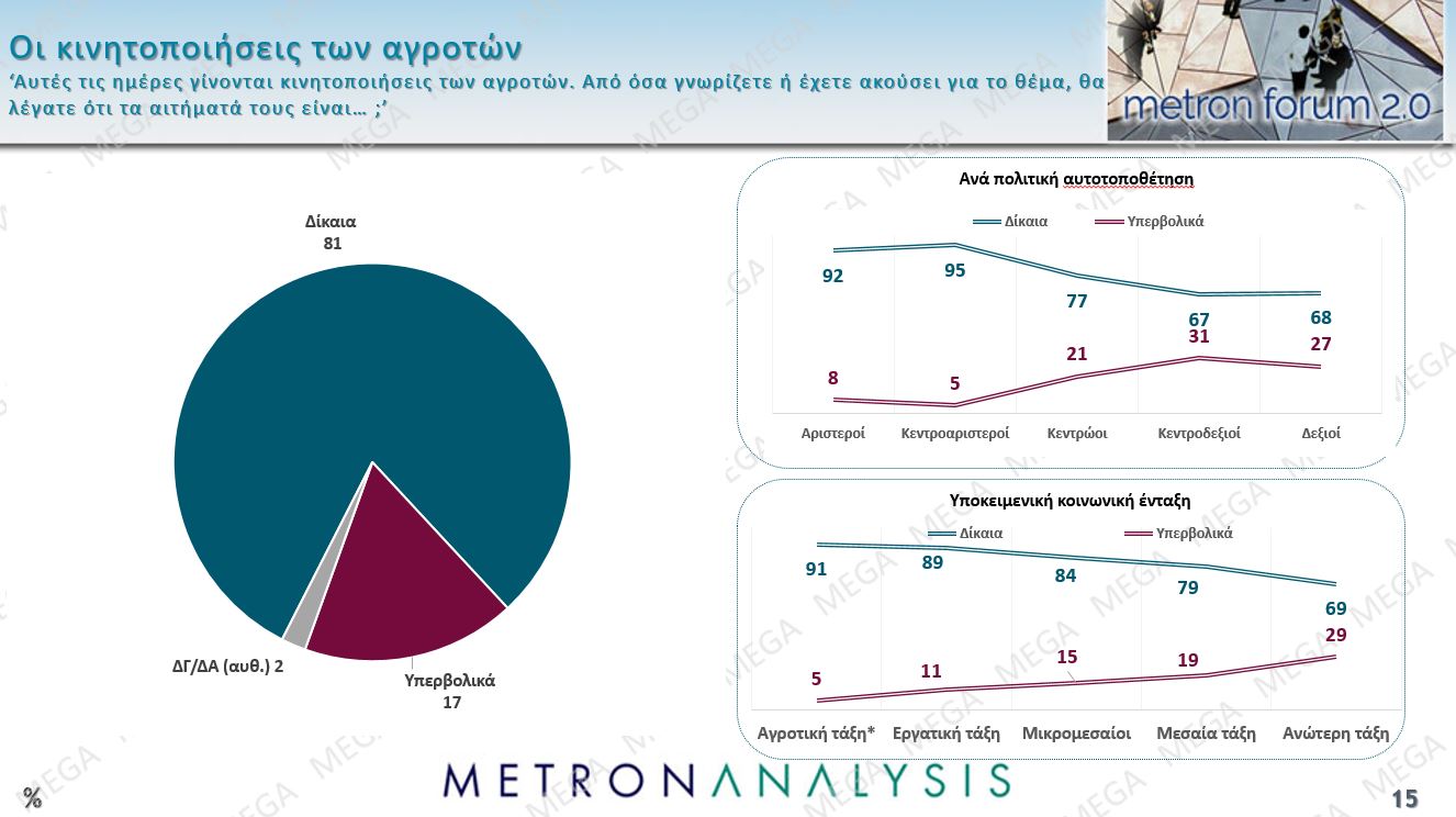 Έρευνα Metron Analysis: ΝΔ-ΠΑΣΟΚ με 10 μονάδες διαφορά, Πλεύση Ελευθερίας στην 3η θέση – 8 στους 10 υποστηρίζουν τους αγρότες