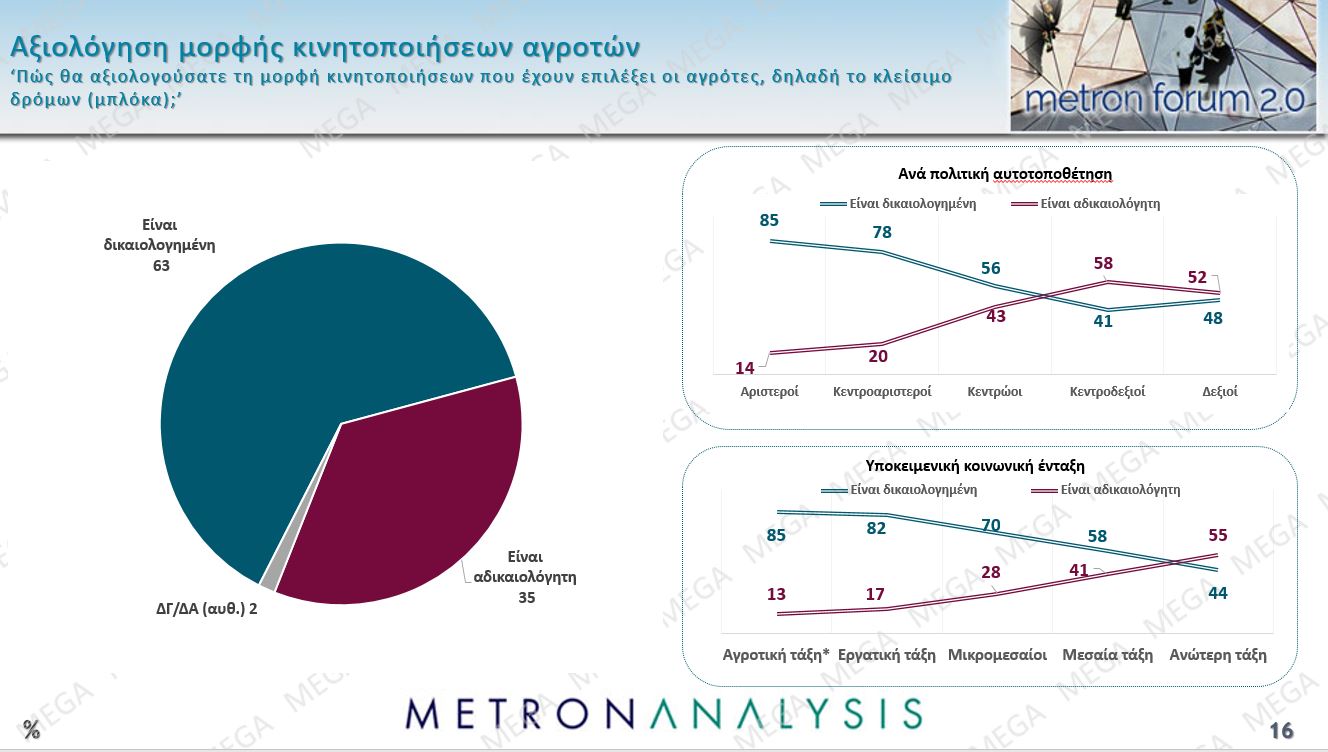 Έρευνα Metron Analysis: ΝΔ-ΠΑΣΟΚ με 10 μονάδες διαφορά, Πλεύση Ελευθερίας στην 3η θέση – 8 στους 10 υποστηρίζουν τους αγρότες