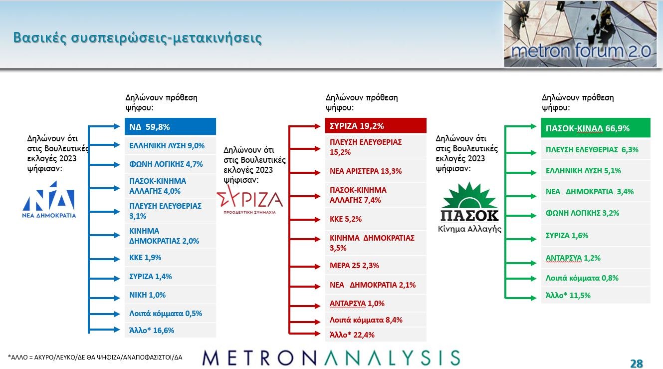 Έρευνα Metron Analysis: ΝΔ-ΠΑΣΟΚ με 10 μονάδες διαφορά, Πλεύση Ελευθερίας στην 3η θέση – 8 στους 10 υποστηρίζουν τους αγρότες