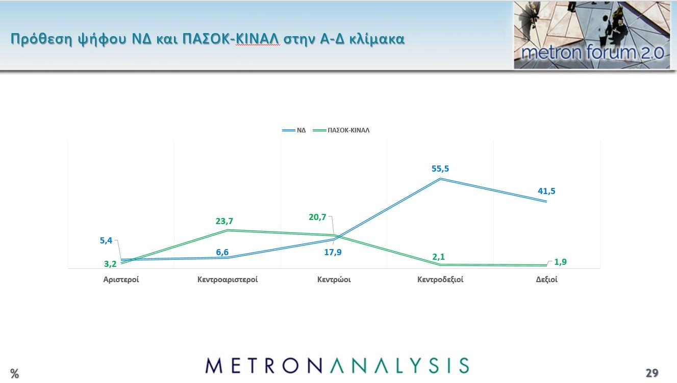 Έρευνα Metron Analysis: ΝΔ-ΠΑΣΟΚ με 10 μονάδες διαφορά, Πλεύση Ελευθερίας στην 3η θέση – 8 στους 10 υποστηρίζουν τους αγρότες