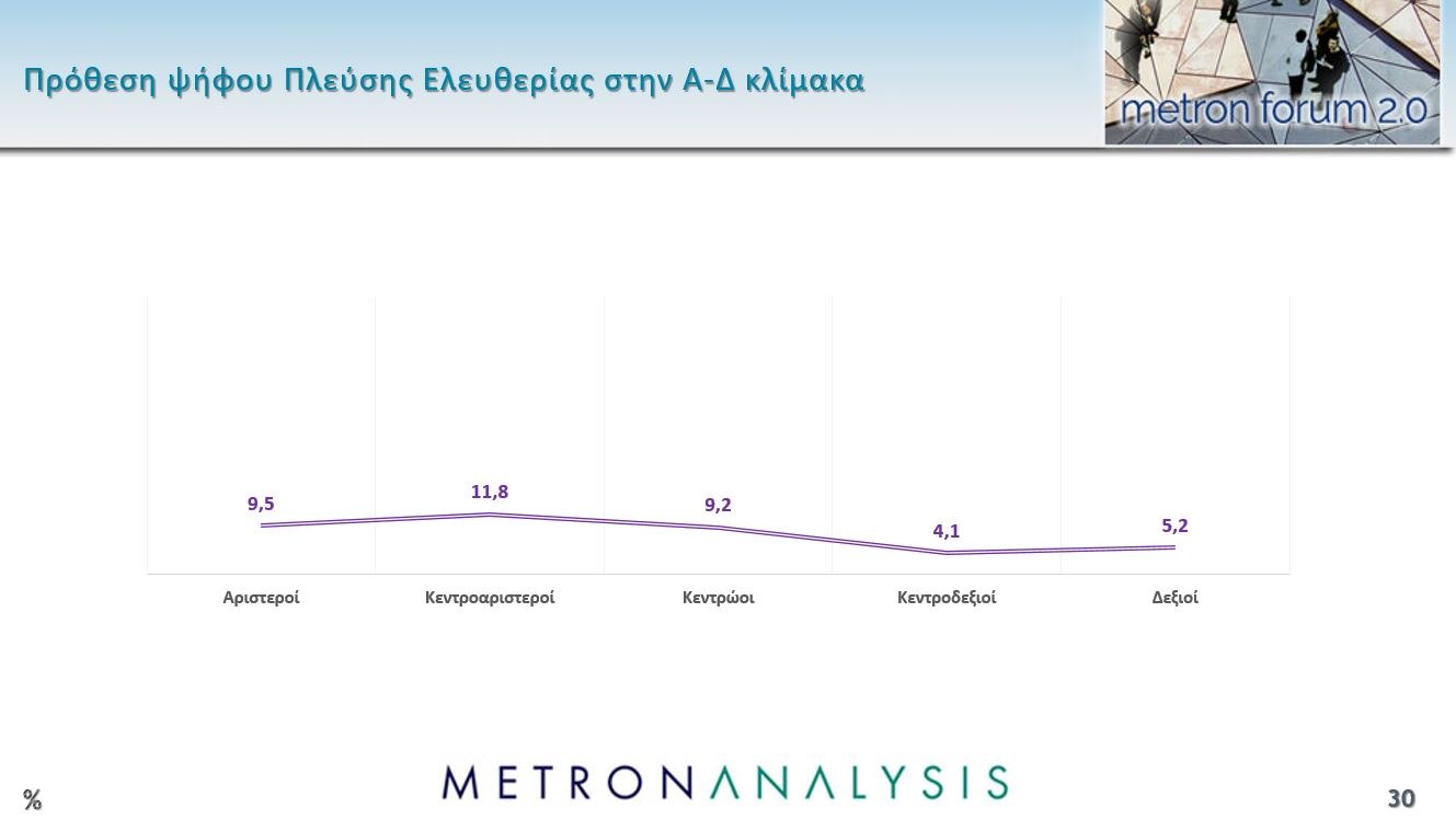 Έρευνα Metron Analysis: ΝΔ-ΠΑΣΟΚ με 10 μονάδες διαφορά, Πλεύση Ελευθερίας στην 3η θέση – 8 στους 10 υποστηρίζουν τους αγρότες