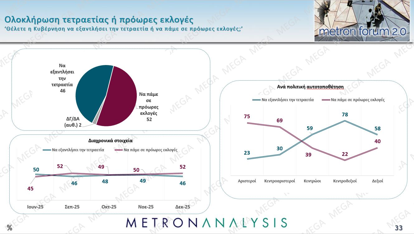 Έρευνα Metron Analysis: ΝΔ-ΠΑΣΟΚ με 10 μονάδες διαφορά, Πλεύση Ελευθερίας στην 3η θέση – 8 στους 10 υποστηρίζουν τους αγρότες