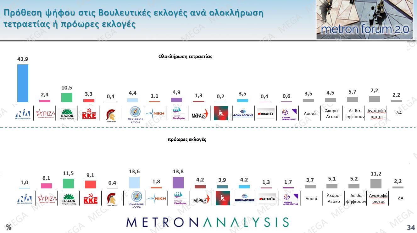 Έρευνα Metron Analysis: ΝΔ-ΠΑΣΟΚ με 10 μονάδες διαφορά, Πλεύση Ελευθερίας στην 3η θέση – 8 στους 10 υποστηρίζουν τους αγρότες