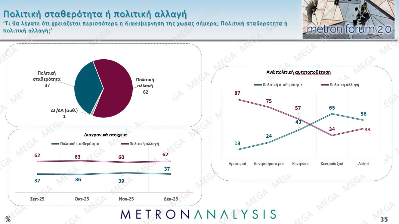 Έρευνα Metron Analysis: ΝΔ-ΠΑΣΟΚ με 10 μονάδες διαφορά, Πλεύση Ελευθερίας στην 3η θέση – 8 στους 10 υποστηρίζουν τους αγρότες
