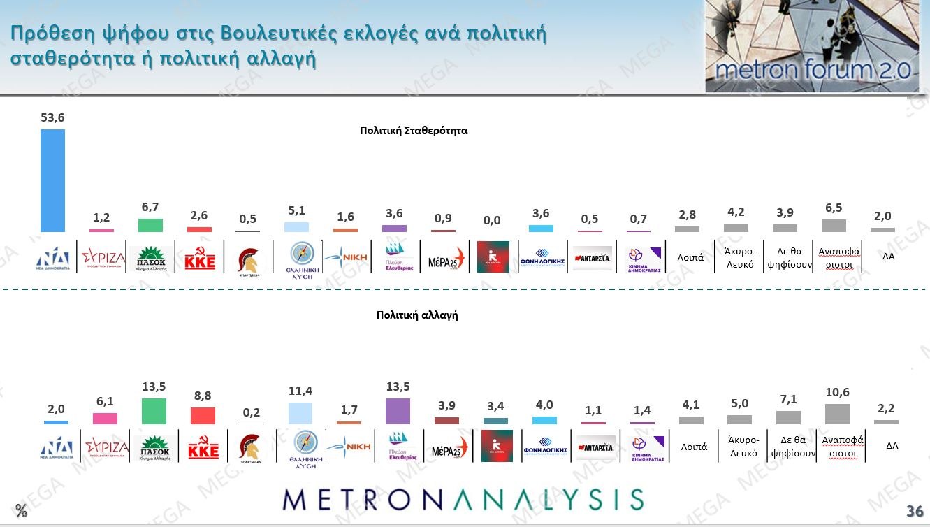 Έρευνα Metron Analysis: ΝΔ-ΠΑΣΟΚ με 10 μονάδες διαφορά, Πλεύση Ελευθερίας στην 3η θέση – 8 στους 10 υποστηρίζουν τους αγρότες