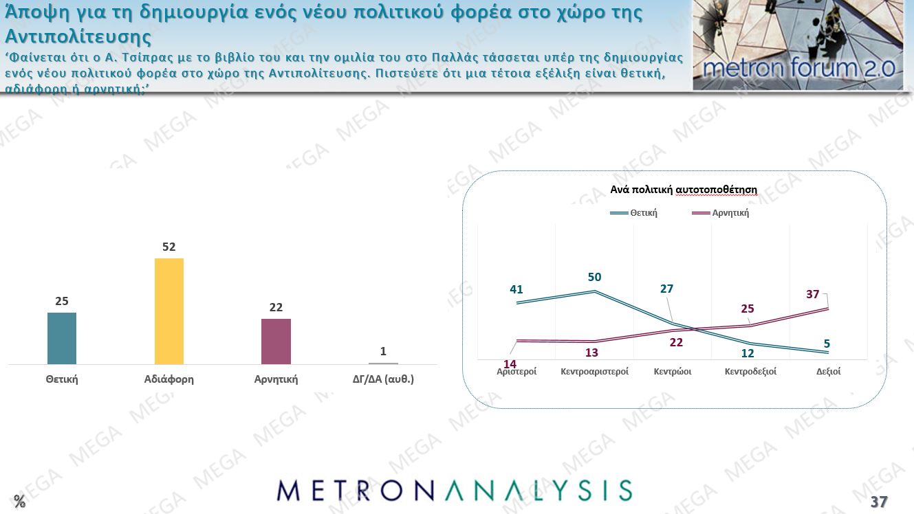 Έρευνα Metron Analysis: ΝΔ-ΠΑΣΟΚ με 10 μονάδες διαφορά, Πλεύση Ελευθερίας στην 3η θέση – 8 στους 10 υποστηρίζουν τους αγρότες
