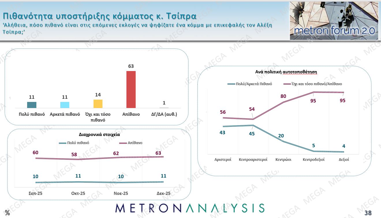 Έρευνα Metron Analysis: ΝΔ-ΠΑΣΟΚ με 10 μονάδες διαφορά, Πλεύση Ελευθερίας στην 3η θέση – 8 στους 10 υποστηρίζουν τους αγρότες