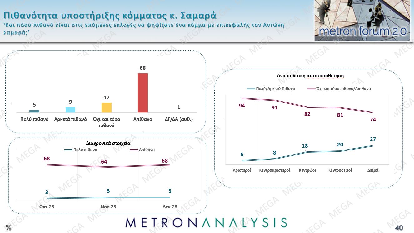 Έρευνα Metron Analysis: ΝΔ-ΠΑΣΟΚ με 10 μονάδες διαφορά, Πλεύση Ελευθερίας στην 3η θέση – 8 στους 10 υποστηρίζουν τους αγρότες