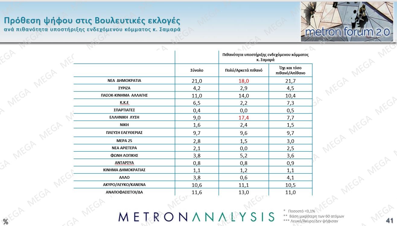 Έρευνα Metron Analysis: ΝΔ-ΠΑΣΟΚ με 10 μονάδες διαφορά, Πλεύση Ελευθερίας στην 3η θέση – 8 στους 10 υποστηρίζουν τους αγρότες