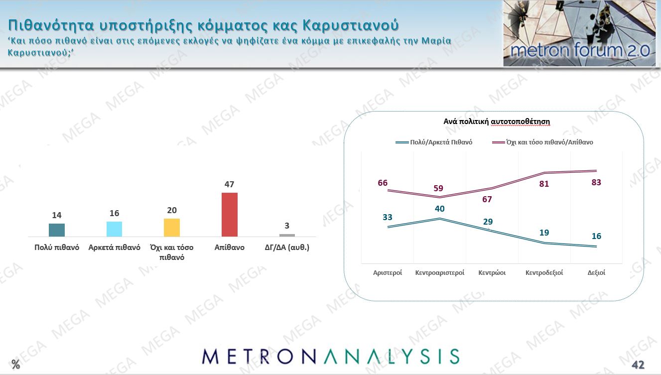 Έρευνα Metron Analysis: ΝΔ-ΠΑΣΟΚ με 10 μονάδες διαφορά, Πλεύση Ελευθερίας στην 3η θέση – 8 στους 10 υποστηρίζουν τους αγρότες