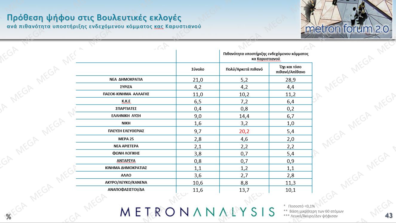Έρευνα Metron Analysis: ΝΔ-ΠΑΣΟΚ με 10 μονάδες διαφορά, Πλεύση Ελευθερίας στην 3η θέση – 8 στους 10 υποστηρίζουν τους αγρότες