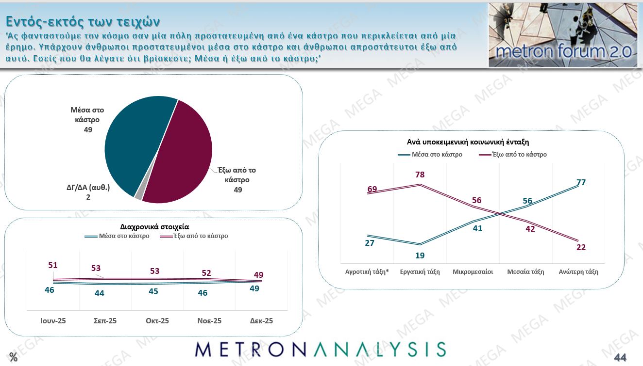 Έρευνα Metron Analysis: ΝΔ-ΠΑΣΟΚ με 10 μονάδες διαφορά, Πλεύση Ελευθερίας στην 3η θέση – 8 στους 10 υποστηρίζουν τους αγρότες