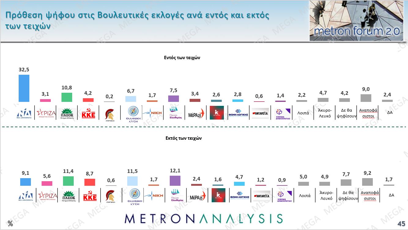 Έρευνα Metron Analysis: ΝΔ-ΠΑΣΟΚ με 10 μονάδες διαφορά, Πλεύση Ελευθερίας στην 3η θέση – 8 στους 10 υποστηρίζουν τους αγρότες