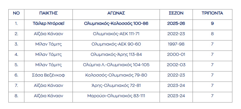 Τάιλερ Ντόρσεϊ: Τα ανεπανάληπτα επιτεύγματα του Έλληνα γκαρντ μετά την εντυπωσιακή του εμφάνιση στο Ολυμπιακός – Κολοσσός