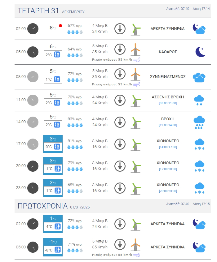 Πρωτοχρονιάτικος Καιρός: Παγωμένη υποδοχή με κρύο και χιόνια – Οι περιοχές της Αττικής που θα δουν τις πρώτες νιφάδες