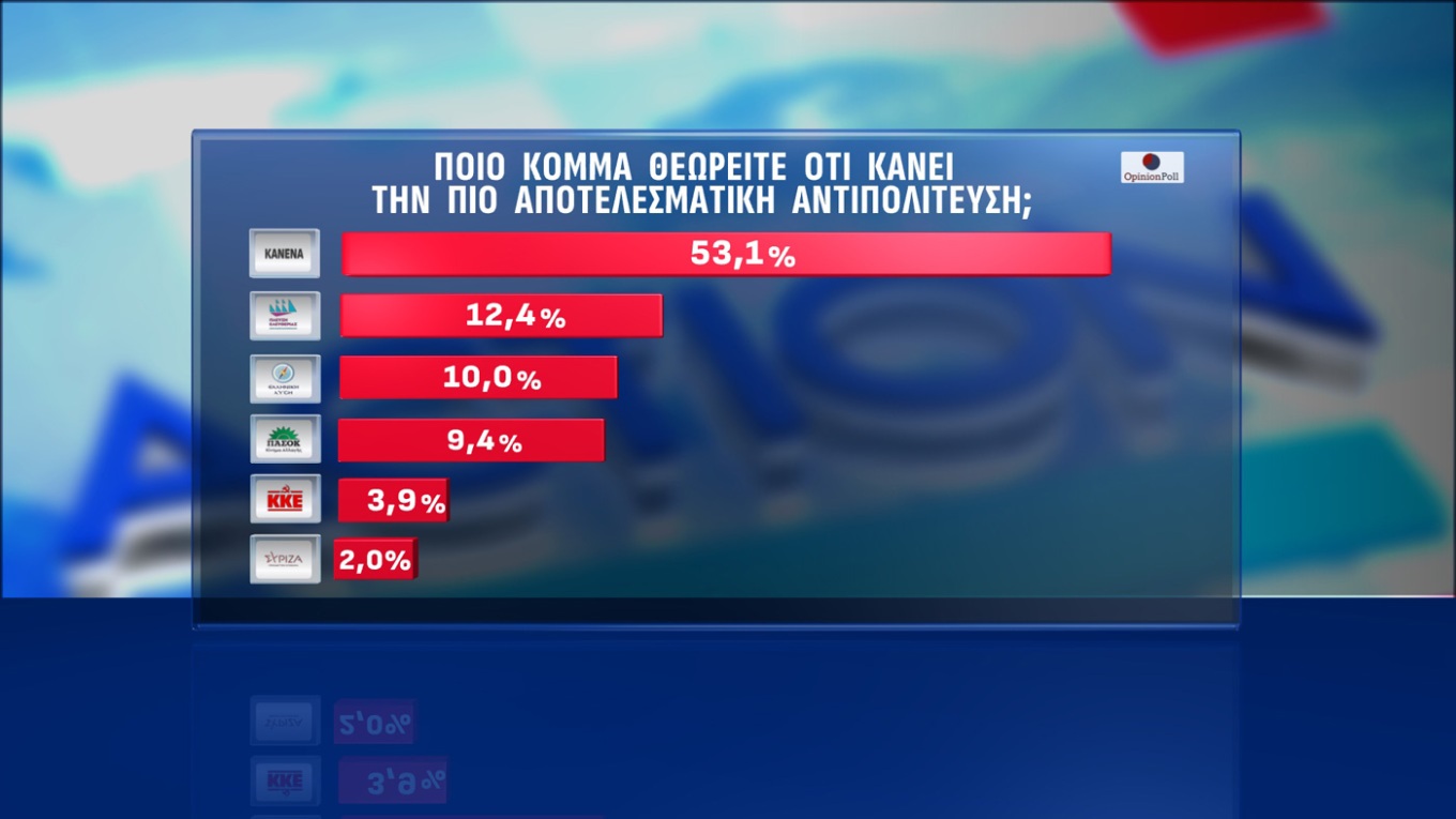 Έρευνα Opinion Poll: Προβάδισμα 12,9 μονάδων για ΝΔ έναντι ΠΑΣΟΚ – Απόψεις πολιτών για αγρότες, ΟΠΕΚΕΠΕ, Τσίπρα και Σαμαρά