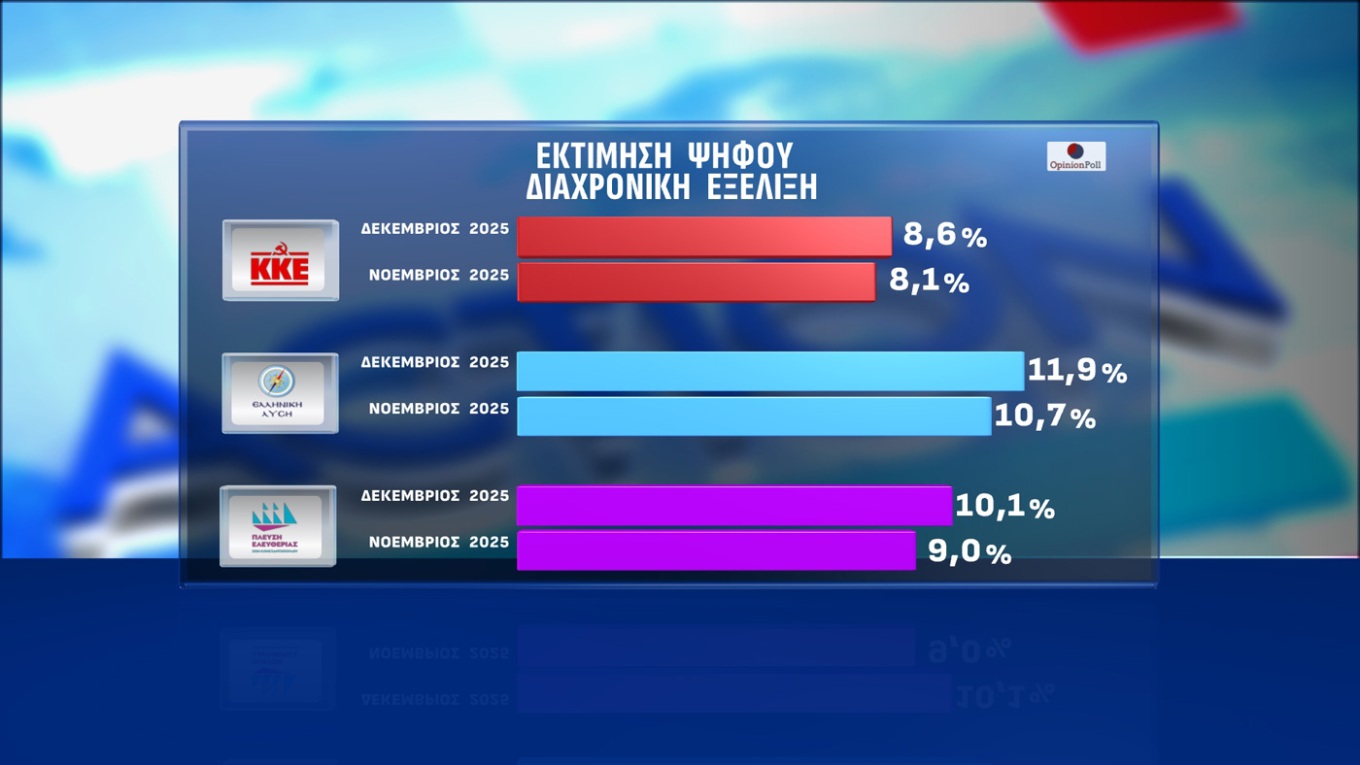 Έρευνα Opinion Poll: Προβάδισμα 12,9 μονάδων για ΝΔ έναντι ΠΑΣΟΚ – Απόψεις πολιτών για αγρότες, ΟΠΕΚΕΠΕ, Τσίπρα και Σαμαρά