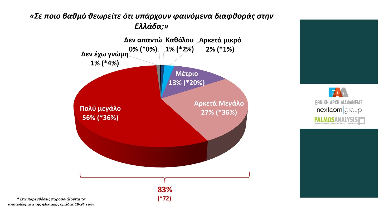 Έρευνα Palmos Analysis: Το 85% πιστεύει ότι η ελληνική κοινωνία ανέχεται τη διαφθορά 9 Έρευνα Palmos Analysis: Το 85% πιστεύει ότι η ελληνική κοινωνία ανέχεται τη διαφθορά