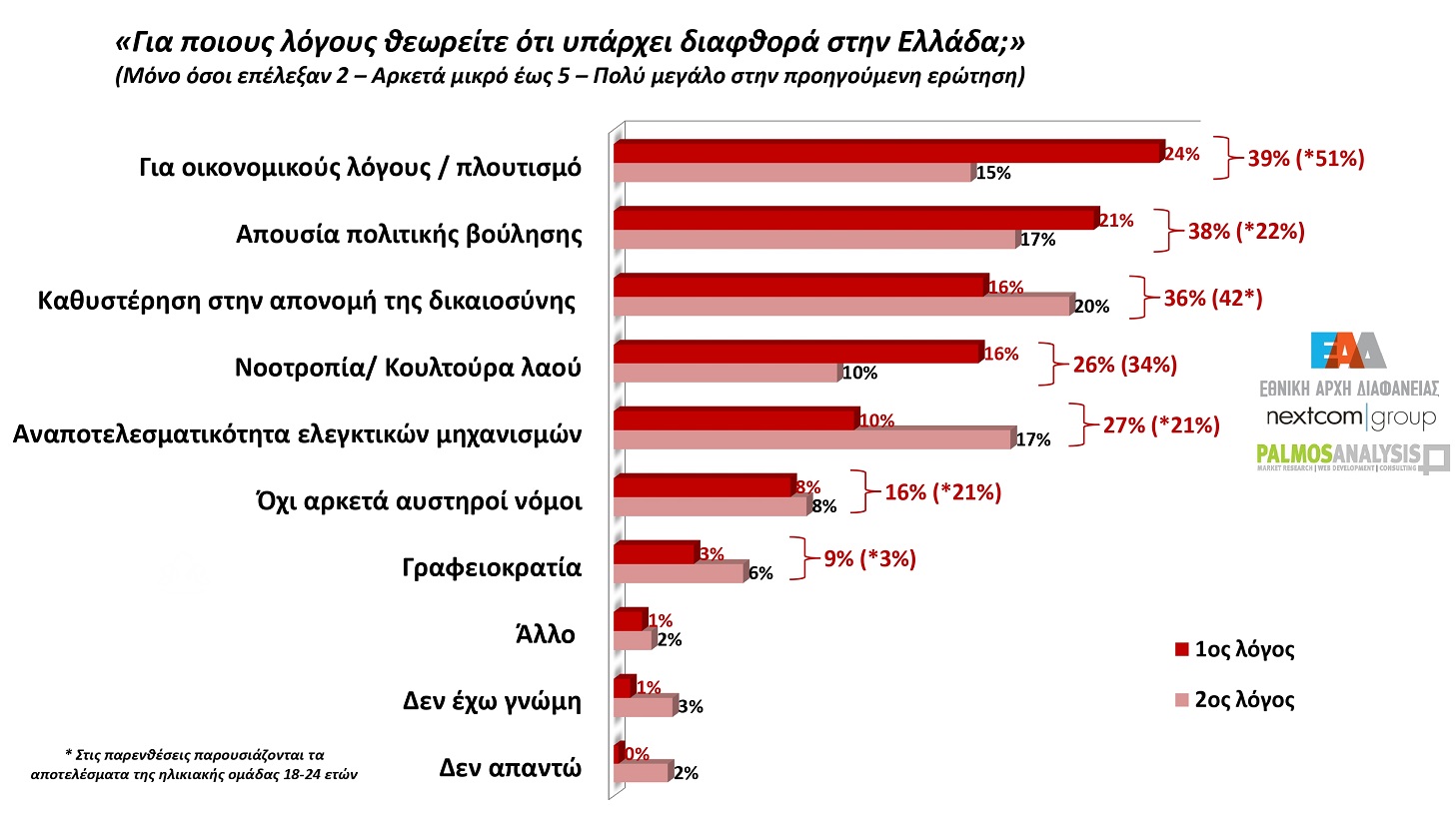 Έρευνα Palmos Analysis: Το 85% πιστεύει ότι η ελληνική κοινωνία ανέχεται τη διαφθορά 10 Έρευνα Palmos Analysis: Το 85% πιστεύει ότι η ελληνική κοινωνία ανέχεται τη διαφθορά