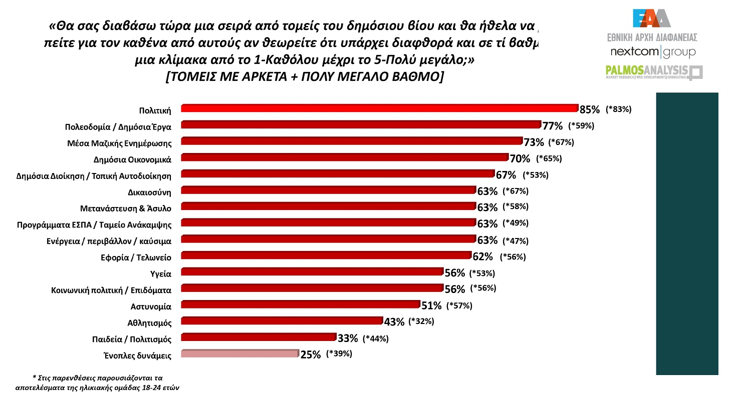 Έρευνα Palmos Analysis: Το 85% πιστεύει ότι η ελληνική κοινωνία ανέχεται τη διαφθορά 11 Έρευνα Palmos Analysis: Το 85% πιστεύει ότι η ελληνική κοινωνία ανέχεται τη διαφθορά
