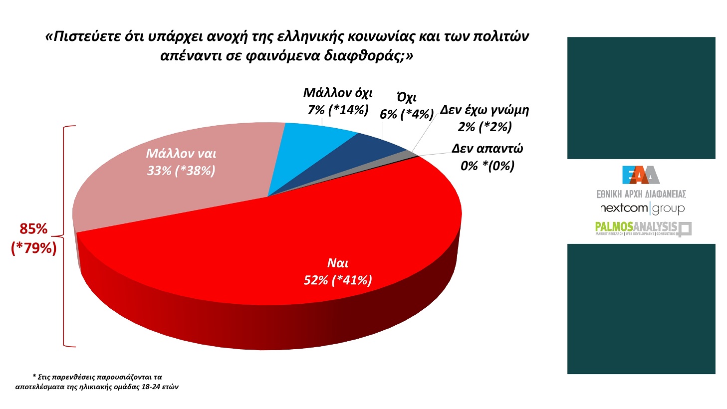 Έρευνα Palmos Analysis: Το 85% πιστεύει ότι η ελληνική κοινωνία ανέχεται τη διαφθορά 12 Έρευνα Palmos Analysis: Το 85% πιστεύει ότι η ελληνική κοινωνία ανέχεται τη διαφθορά
