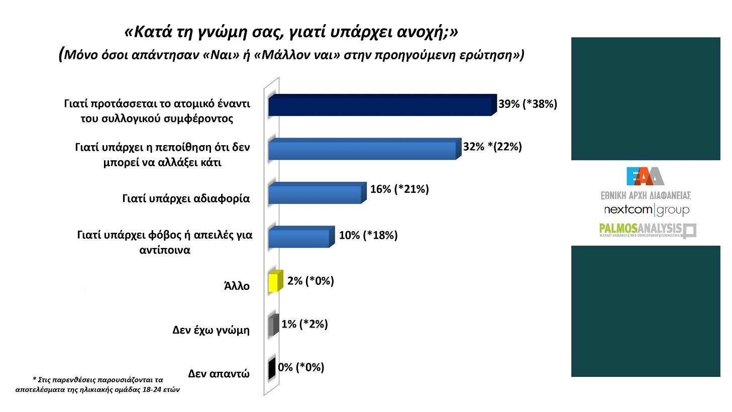 Έρευνα Palmos Analysis: Το 85% πιστεύει ότι η ελληνική κοινωνία ανέχεται τη διαφθορά 13 Έρευνα Palmos Analysis: Το 85% πιστεύει ότι η ελληνική κοινωνία ανέχεται τη διαφθορά