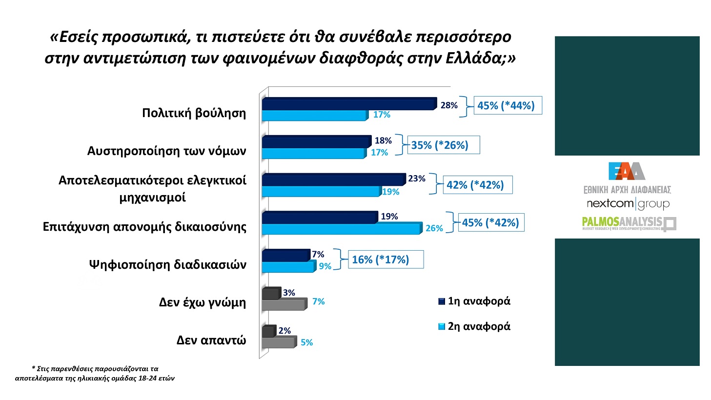 Έρευνα Palmos Analysis: Το 85% πιστεύει ότι η ελληνική κοινωνία ανέχεται τη διαφθορά 14 Έρευνα Palmos Analysis: Το 85% πιστεύει ότι η ελληνική κοινωνία ανέχεται τη διαφθορά