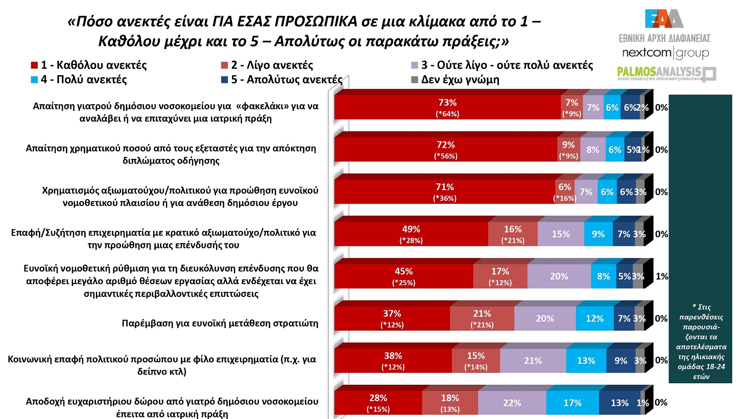 Έρευνα Palmos Analysis: Το 85% πιστεύει ότι η ελληνική κοινωνία ανέχεται τη διαφθορά 15 Έρευνα Palmos Analysis: Το 85% πιστεύει ότι η ελληνική κοινωνία ανέχεται τη διαφθορά