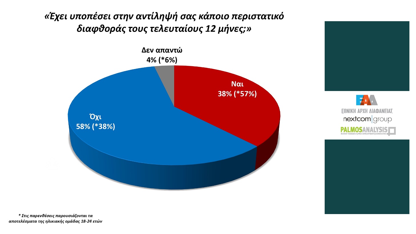 Έρευνα Palmos Analysis: Το 85% πιστεύει ότι η ελληνική κοινωνία ανέχεται τη διαφθορά 16 Έρευνα Palmos Analysis: Το 85% πιστεύει ότι η ελληνική κοινωνία ανέχεται τη διαφθορά