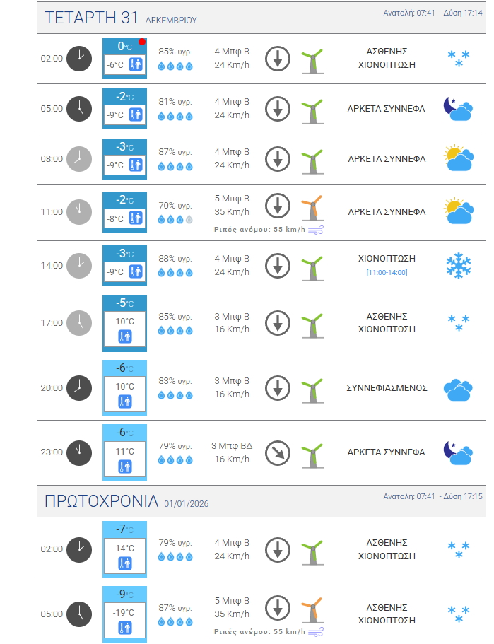 Πρωτοχρονιάτικος Καιρός: Παγωμένη υποδοχή με κρύο και χιόνια – Οι περιοχές της Αττικής που θα δουν τις πρώτες νιφάδες