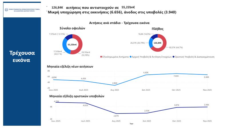 Εξωδικαστικός μηχανισμός: Νέο ρεκόρ στις ρυθμίσεις χρεών Νοεμβρίου – Ανακαλύψτε αναλυτικά τα στοιχεία 14 Εξωδικαστικός μηχανισμός: Νέο ρεκόρ στις ρυθμίσεις χρεών Νοεμβρίου – Ανακαλύψτε αναλυτικά τα στοιχεία