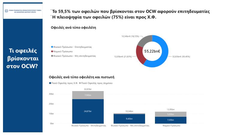 Εξωδικαστικός μηχανισμός: Νέο ρεκόρ στις ρυθμίσεις χρεών Νοεμβρίου – Ανακαλύψτε αναλυτικά τα στοιχεία 16 Εξωδικαστικός μηχανισμός: Νέο ρεκόρ στις ρυθμίσεις χρεών Νοεμβρίου – Ανακαλύψτε αναλυτικά τα στοιχεία