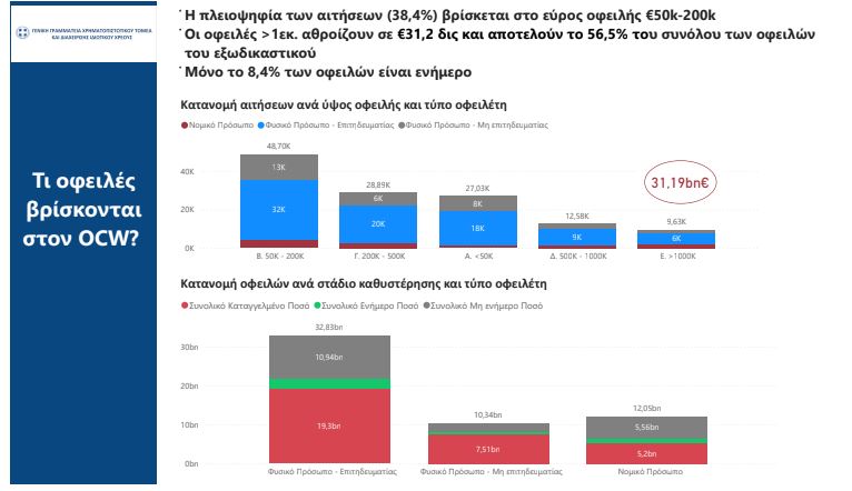 Εξωδικαστικός μηχανισμός: Νέο ρεκόρ στις ρυθμίσεις χρεών Νοεμβρίου – Ανακαλύψτε αναλυτικά τα στοιχεία 17 Εξωδικαστικός μηχανισμός: Νέο ρεκόρ στις ρυθμίσεις χρεών Νοεμβρίου – Ανακαλύψτε αναλυτικά τα στοιχεία